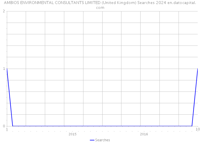 AMBIOS ENVIRONMENTAL CONSULTANTS LIMITED (United Kingdom) Searches 2024 