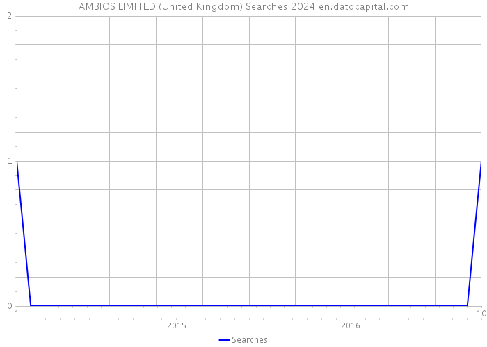 AMBIOS LIMITED (United Kingdom) Searches 2024 