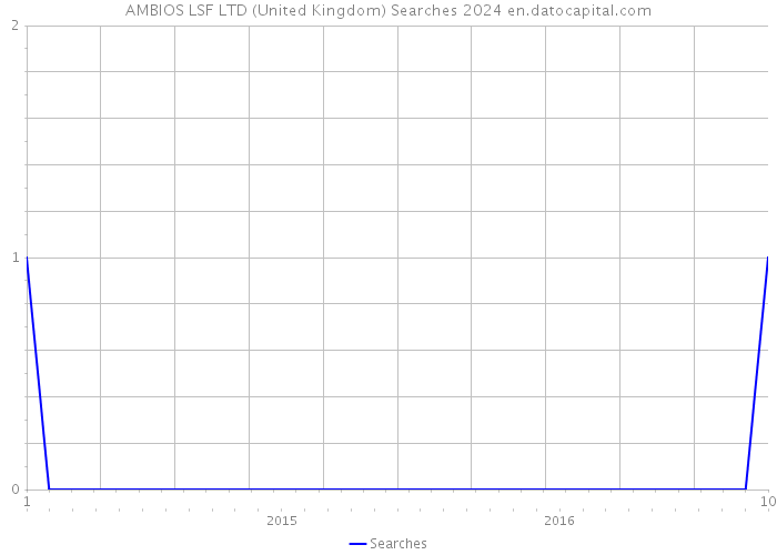 AMBIOS LSF LTD (United Kingdom) Searches 2024 