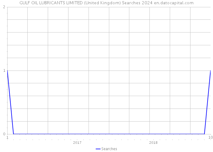 GULF OIL LUBRICANTS LIMITED (United Kingdom) Searches 2024 