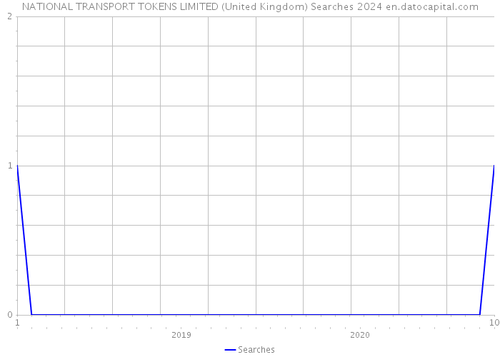 NATIONAL TRANSPORT TOKENS LIMITED (United Kingdom) Searches 2024 