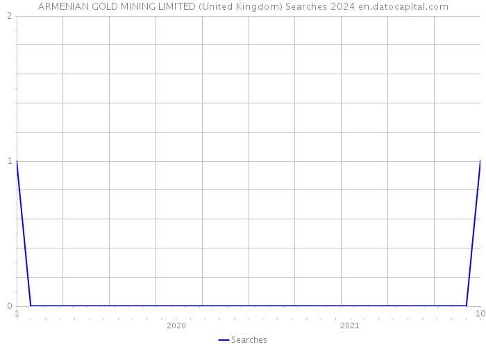 ARMENIAN GOLD MINING LIMITED (United Kingdom) Searches 2024 