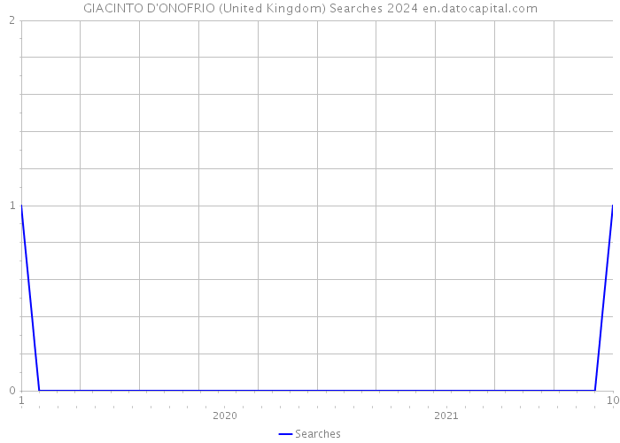 GIACINTO D'ONOFRIO (United Kingdom) Searches 2024 