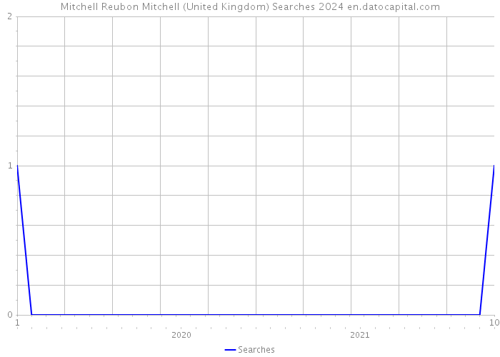 Mitchell Reubon Mitchell (United Kingdom) Searches 2024 