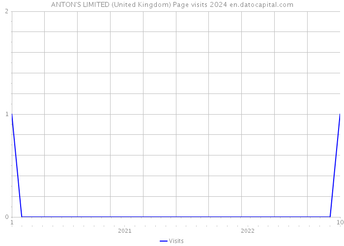 ANTON'S LIMITED (United Kingdom) Page visits 2024 