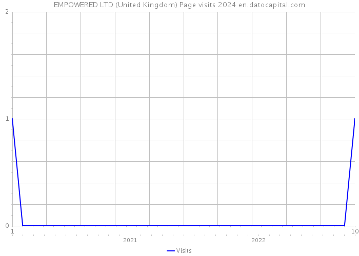 EMPOWERED LTD (United Kingdom) Page visits 2024 