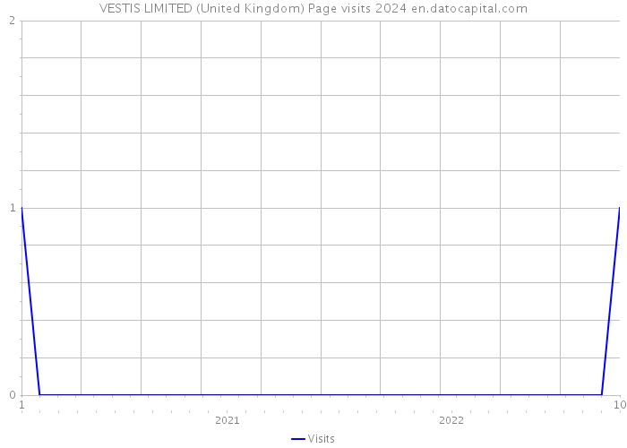 VESTIS LIMITED (United Kingdom) Page visits 2024 