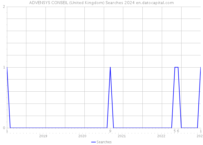 ADVENSYS CONSEIL (United Kingdom) Searches 2024 