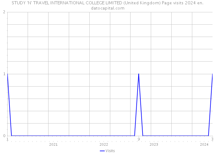 STUDY 'N' TRAVEL INTERNATIONAL COLLEGE LIMITED (United Kingdom) Page visits 2024 