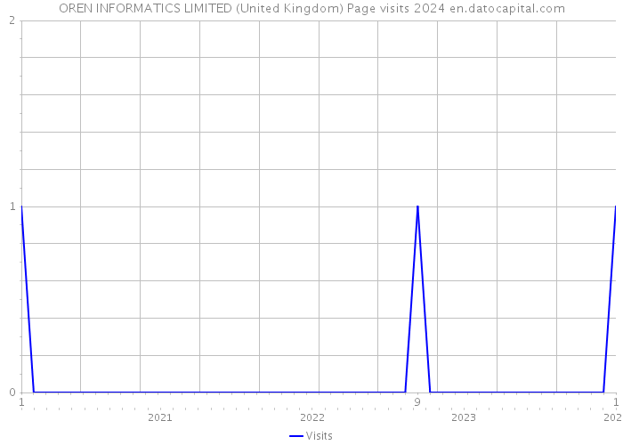OREN INFORMATICS LIMITED (United Kingdom) Page visits 2024 