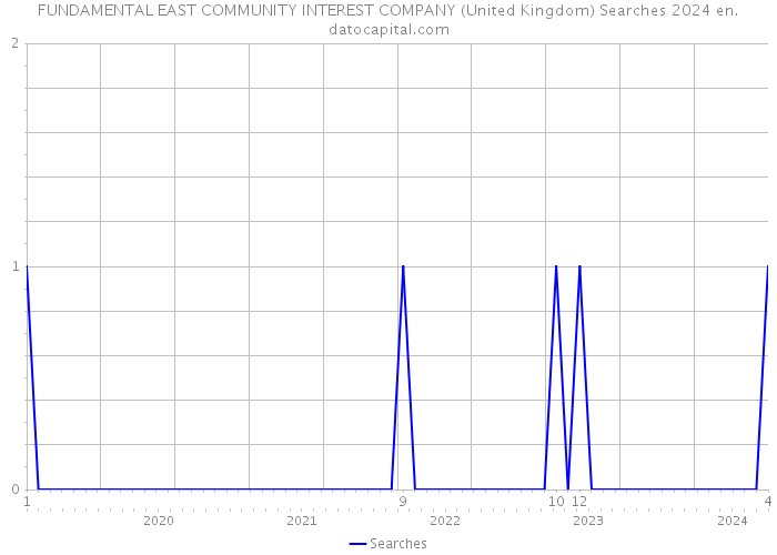 FUNDAMENTAL EAST COMMUNITY INTEREST COMPANY (United Kingdom) Searches 2024 