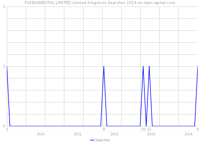 FUNDAMENTAL LIMITED (United Kingdom) Searches 2024 