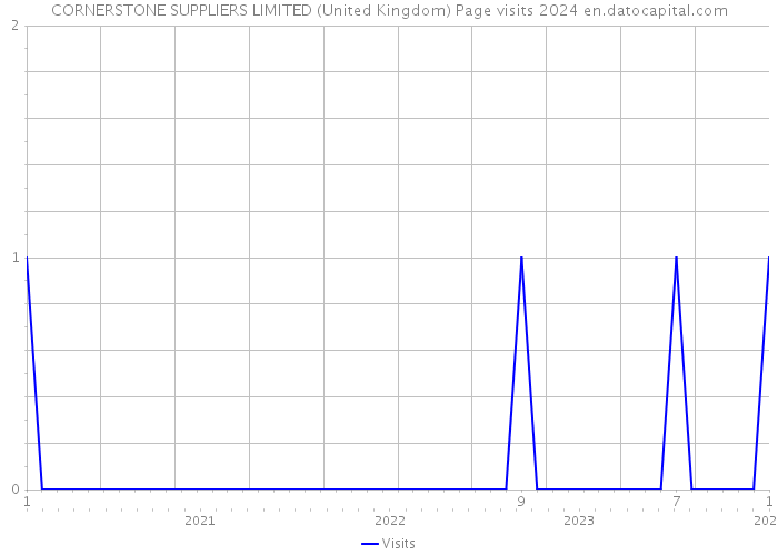 CORNERSTONE SUPPLIERS LIMITED (United Kingdom) Page visits 2024 