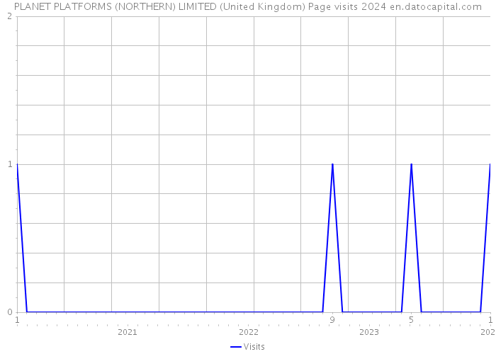 PLANET PLATFORMS (NORTHERN) LIMITED (United Kingdom) Page visits 2024 