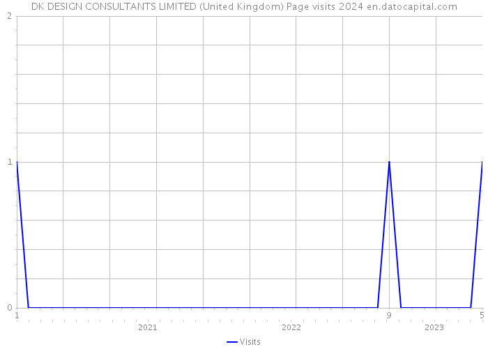 DK DESIGN CONSULTANTS LIMITED (United Kingdom) Page visits 2024 
