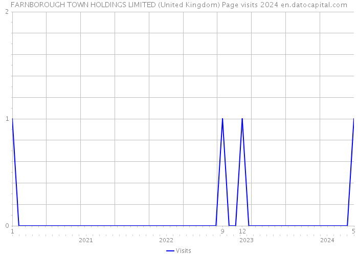 FARNBOROUGH TOWN HOLDINGS LIMITED (United Kingdom) Page visits 2024 