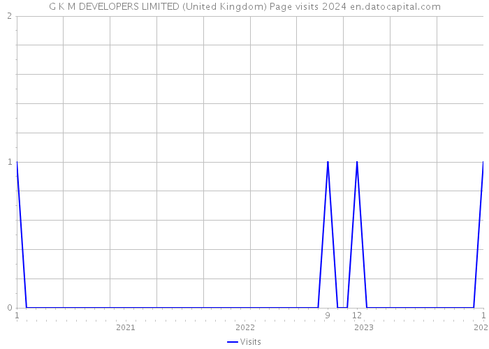 G K M DEVELOPERS LIMITED (United Kingdom) Page visits 2024 