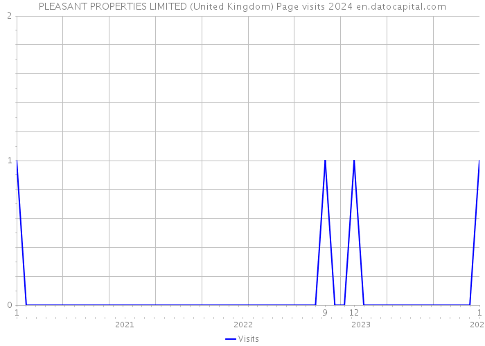PLEASANT PROPERTIES LIMITED (United Kingdom) Page visits 2024 