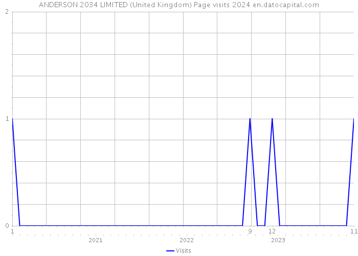 ANDERSON 2034 LIMITED (United Kingdom) Page visits 2024 