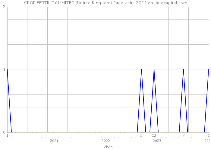 CROP FERTILITY LIMITED (United Kingdom) Page visits 2024 