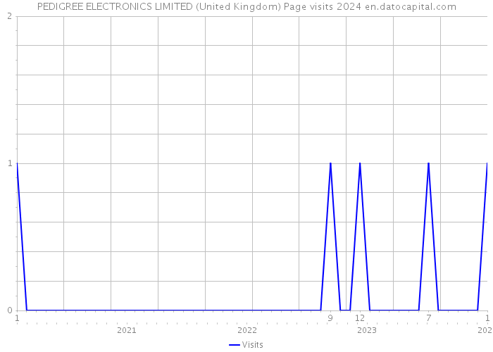 PEDIGREE ELECTRONICS LIMITED (United Kingdom) Page visits 2024 