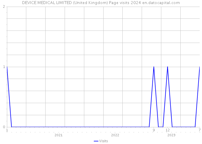 DEVICE MEDICAL LIMITED (United Kingdom) Page visits 2024 