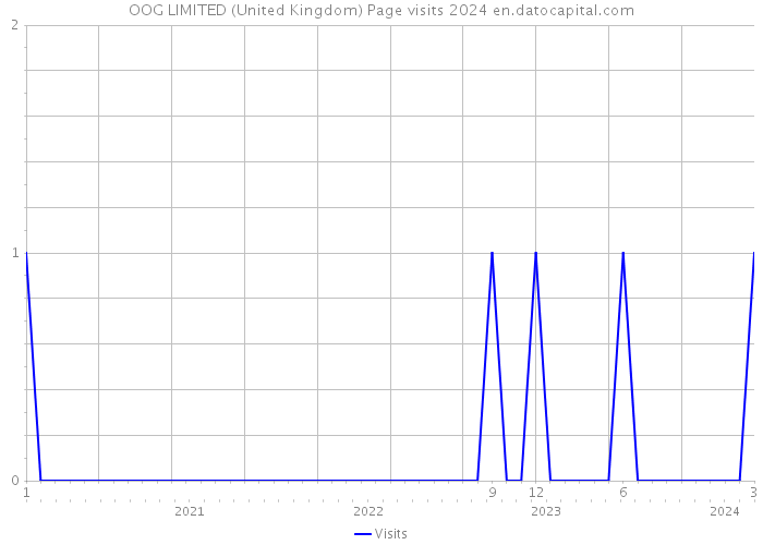 OOG LIMITED (United Kingdom) Page visits 2024 