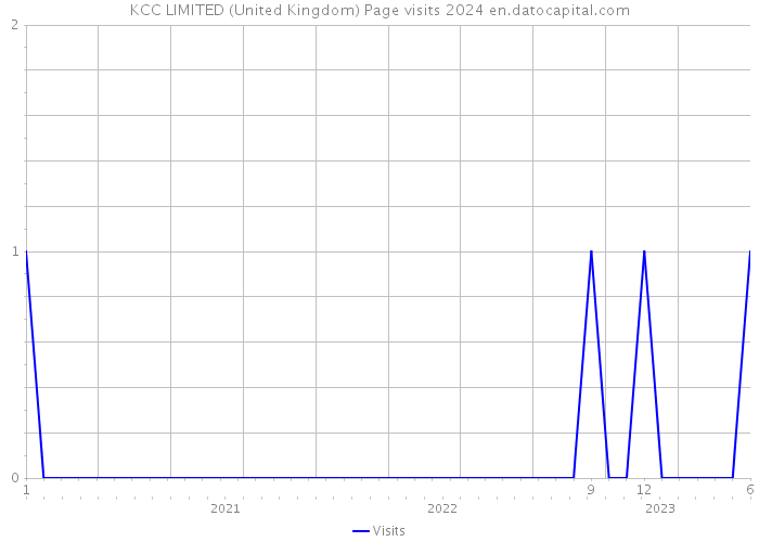 KCC LIMITED (United Kingdom) Page visits 2024 