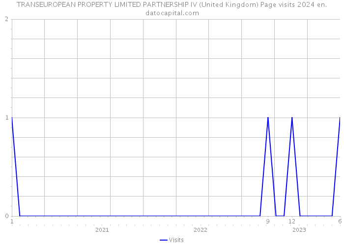 TRANSEUROPEAN PROPERTY LIMITED PARTNERSHIP IV (United Kingdom) Page visits 2024 