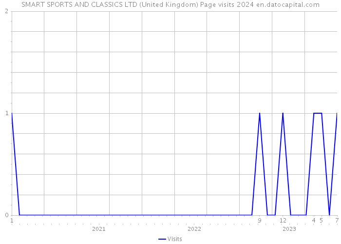 SMART SPORTS AND CLASSICS LTD (United Kingdom) Page visits 2024 