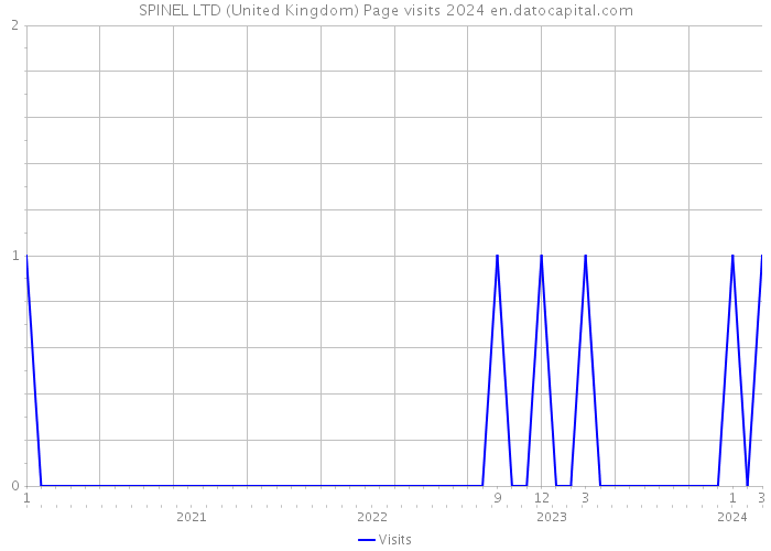 SPINEL LTD (United Kingdom) Page visits 2024 