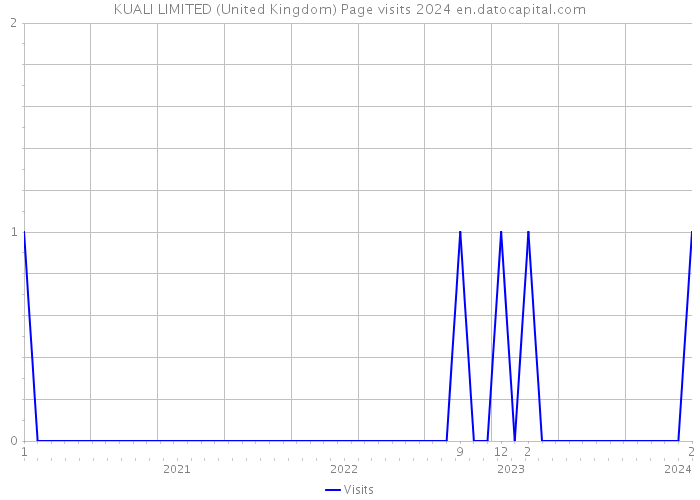 KUALI LIMITED (United Kingdom) Page visits 2024 