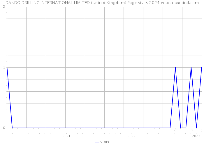 DANDO DRILLING INTERNATIONAL LIMITED (United Kingdom) Page visits 2024 