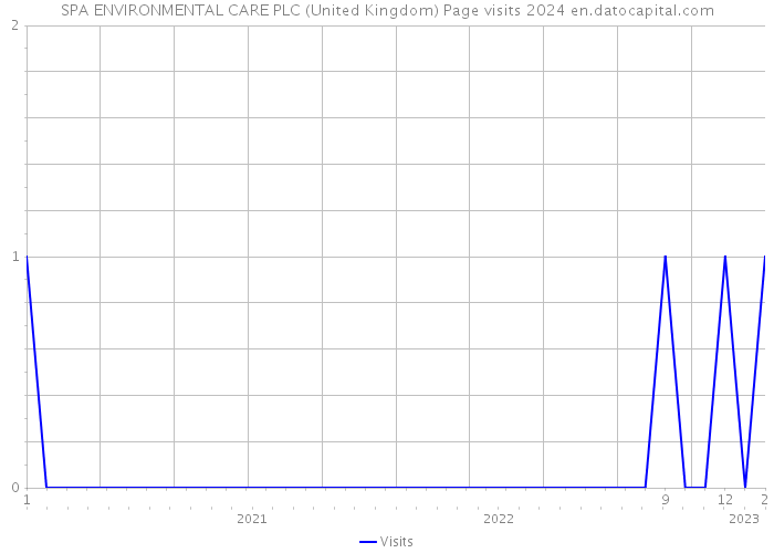 SPA ENVIRONMENTAL CARE PLC (United Kingdom) Page visits 2024 