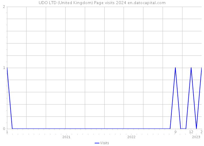 UDO LTD (United Kingdom) Page visits 2024 