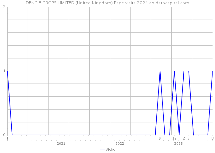 DENGIE CROPS LIMITED (United Kingdom) Page visits 2024 