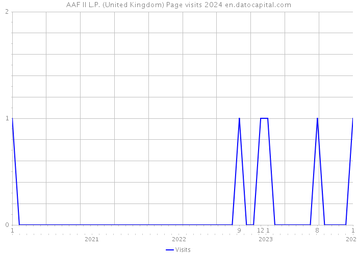 AAF II L.P. (United Kingdom) Page visits 2024 