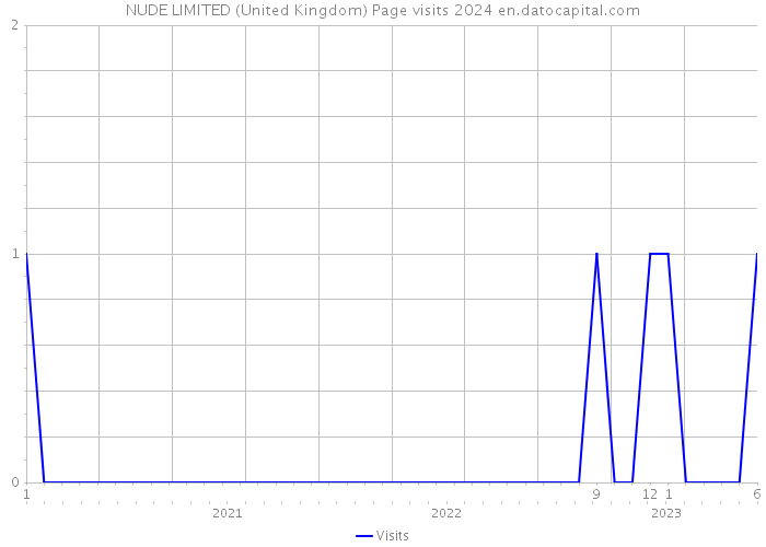 NUDE LIMITED (United Kingdom) Page visits 2024 