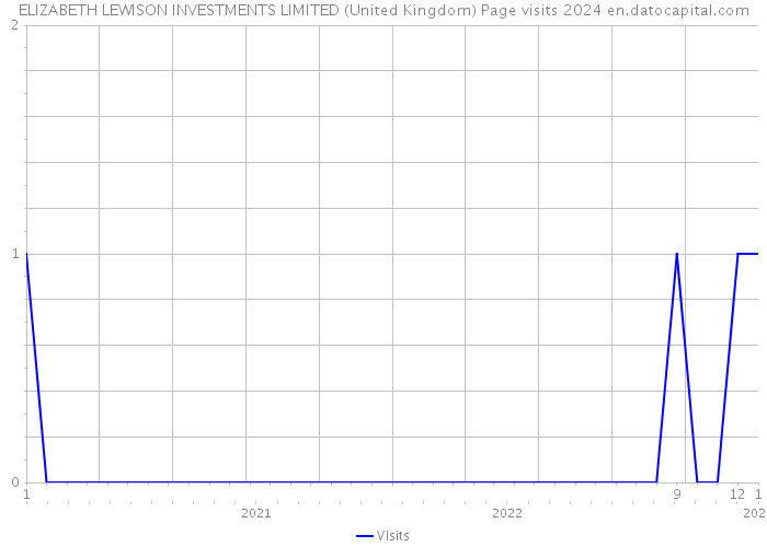 ELIZABETH LEWISON INVESTMENTS LIMITED (United Kingdom) Page visits 2024 