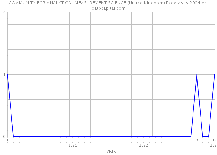 COMMUNITY FOR ANALYTICAL MEASUREMENT SCIENCE (United Kingdom) Page visits 2024 