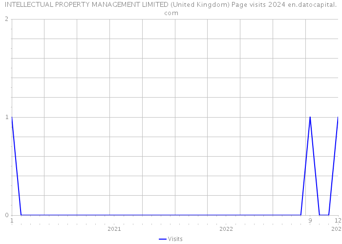 INTELLECTUAL PROPERTY MANAGEMENT LIMITED (United Kingdom) Page visits 2024 