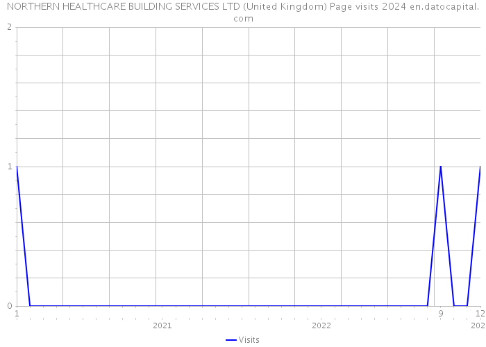 NORTHERN HEALTHCARE BUILDING SERVICES LTD (United Kingdom) Page visits 2024 