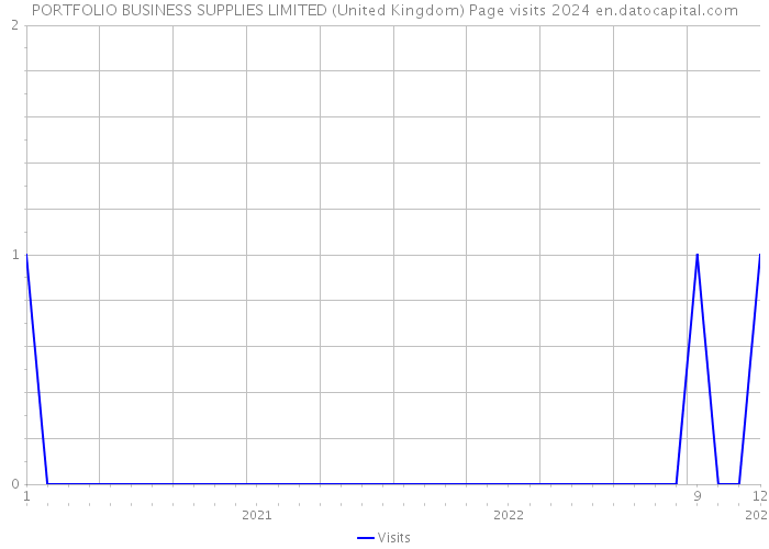 PORTFOLIO BUSINESS SUPPLIES LIMITED (United Kingdom) Page visits 2024 