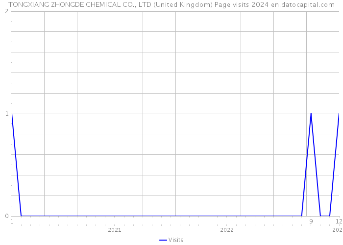 TONGXIANG ZHONGDE CHEMICAL CO., LTD (United Kingdom) Page visits 2024 