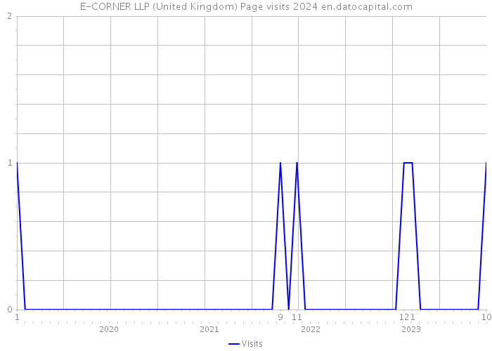 E-CORNER LLP (United Kingdom) Page visits 2024 