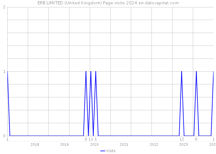 ERB LIMITED (United Kingdom) Page visits 2024 