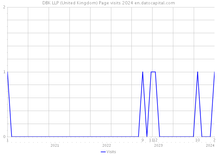 DBK LLP (United Kingdom) Page visits 2024 