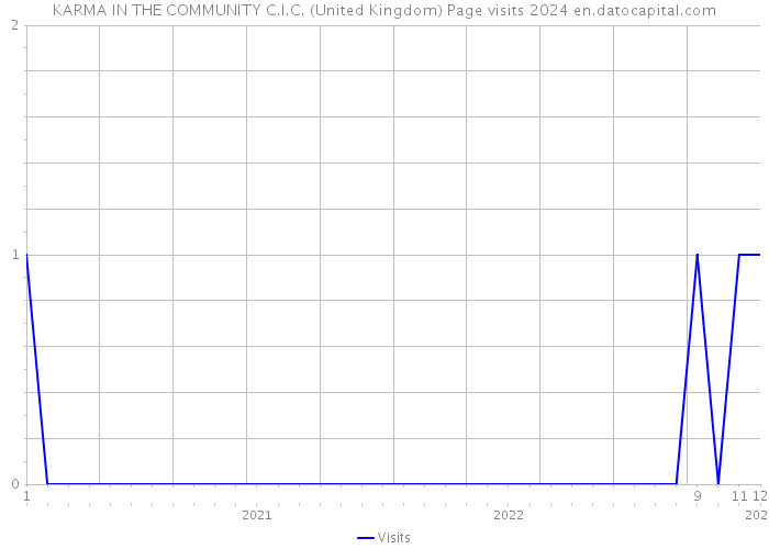 KARMA IN THE COMMUNITY C.I.C. (United Kingdom) Page visits 2024 