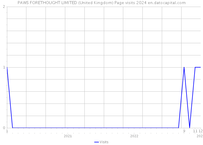 PAWS FORETHOUGHT LIMITED (United Kingdom) Page visits 2024 