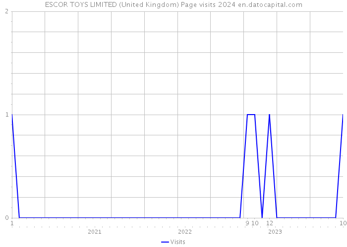ESCOR TOYS LIMITED (United Kingdom) Page visits 2024 